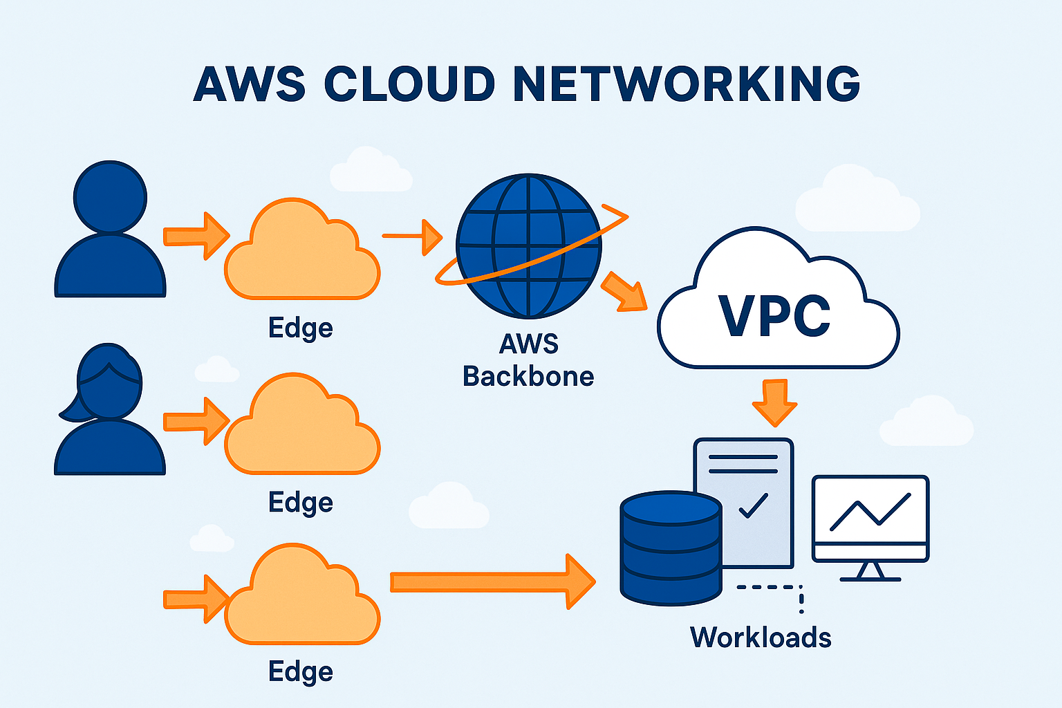 An Overview of AWS Cloud Networking